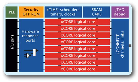 Xmos core layout.png