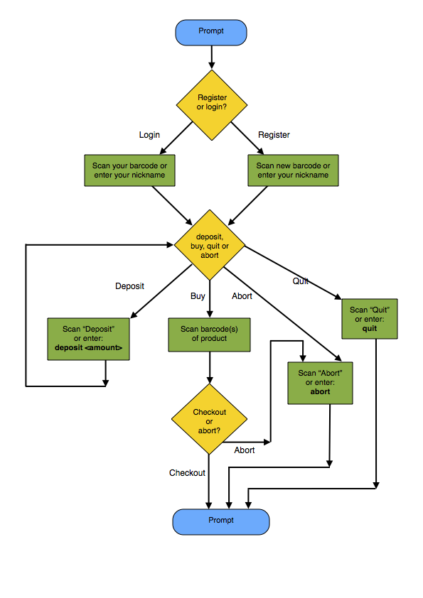 Flowchart for the Bar System